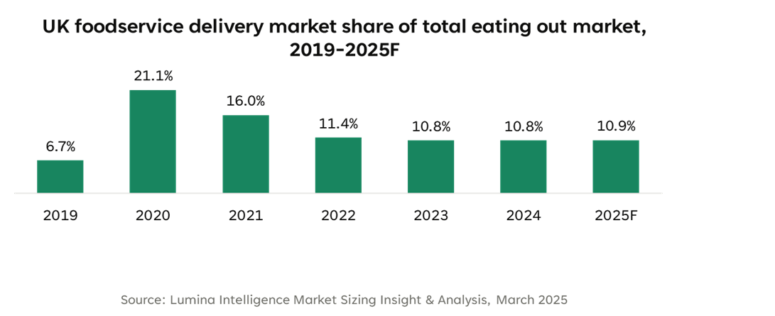 UK foodservice delivery share of the eating out market rising from 6.7% in 2019 to 10.9% in 2025.