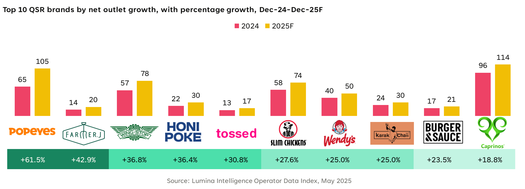 Bar chart showing outlet growth for top QSR brands, with chicken chains like Popeyes, Slim Chickens and Wingstop leading increases from 2024 to 2025