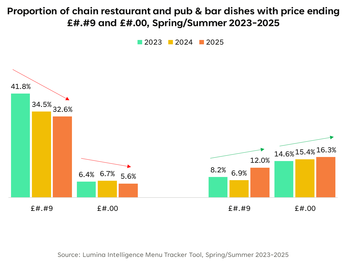 Proportion of chain restaurant and pub & bar dishes with price ending £#.#9 and £#.00, SpringSummer 2023-2025 Bar chart showing the share of dishes priced with .9 and .00 endings across 2023–2025 for chain restaurants and pubs/bars, with .9 decreasing in restaurants and rising in pubs/bars.