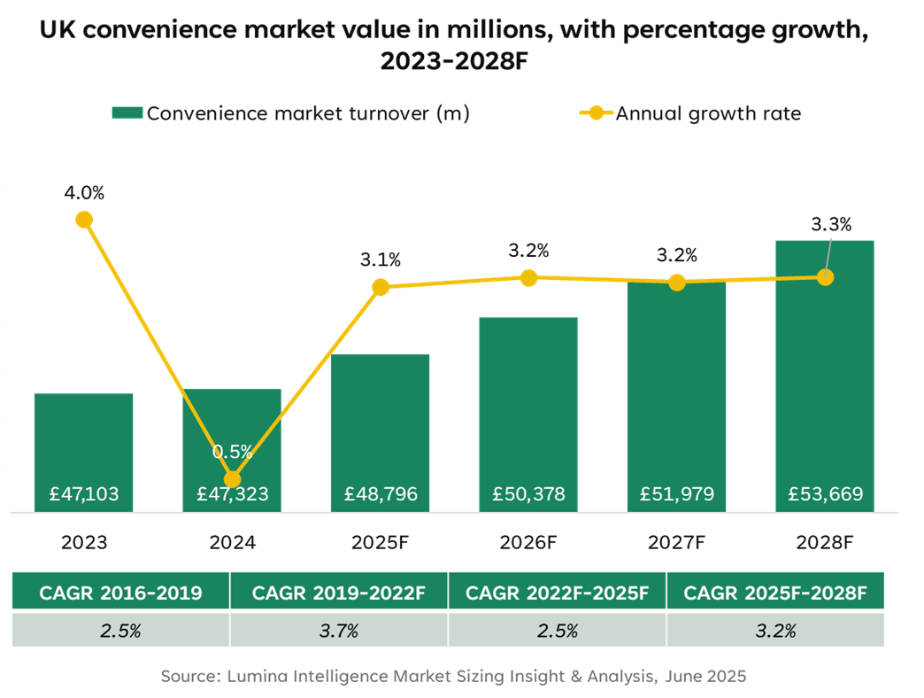 UK convenience market value forecast rising from £47.1bn in 2023 to £53.7bn in 2028 with annual growth around 3.2%.