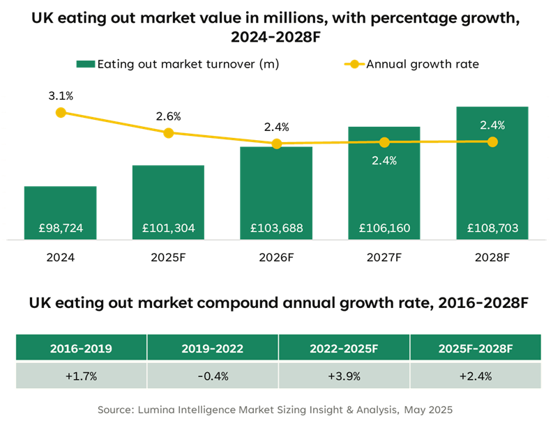 UK eating out market value forecast rising from £98.7bn in 2024 to £108.7bn in 2028, with annual growth stabilising around 2.4%.