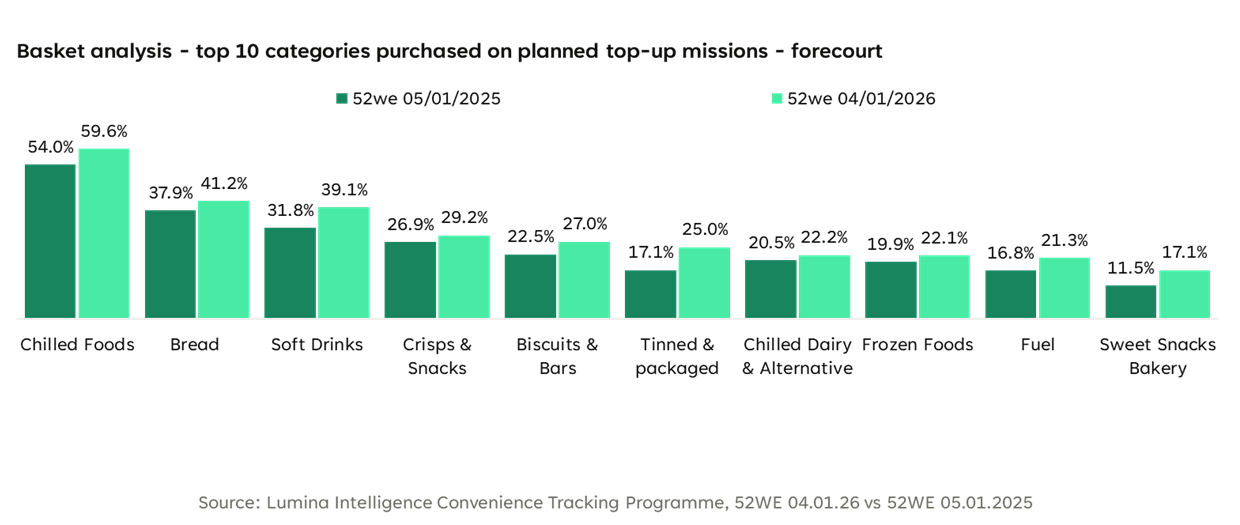 Basket Analysis_forecourts Bar chart showing the top 10 categories purchased on planned forecourt top‑up missions, comparing two time periods. Chilled Foods is the highest category, followed by Bread and Soft Drinks, with all categories showing year‑on‑year penetration increases.