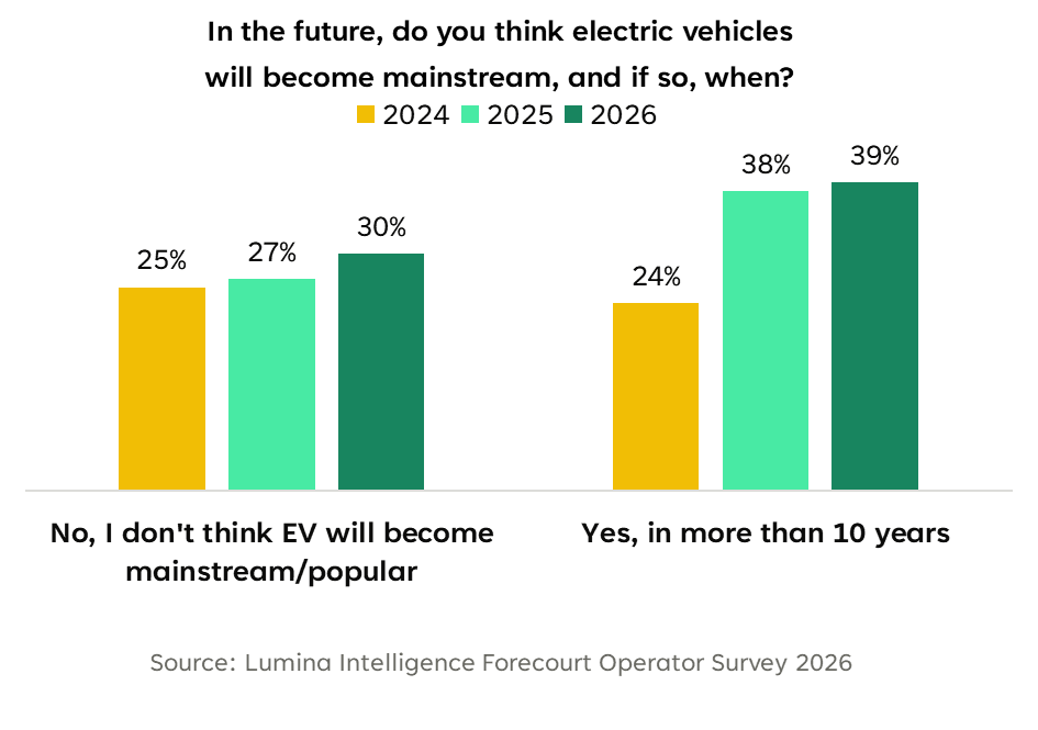 EV future_forecourts 2026 Bar chart showing opinions on whether electric vehicles will become mainstream, comparing 2024, 2025, and 2026. The share saying EVs will not become mainstream increases slightly, while more respondents expect EVs to go mainstream in more than 10 years.