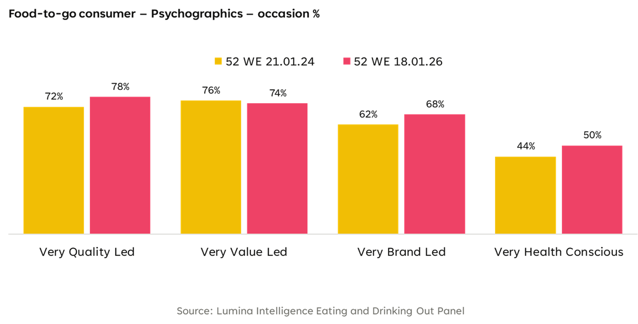 Bar chart showing food‑to‑go consumer psychographics by occasion, comparing 2024 and 2026, with increases in quality‑led, brand‑led, and health‑conscious behaviours.