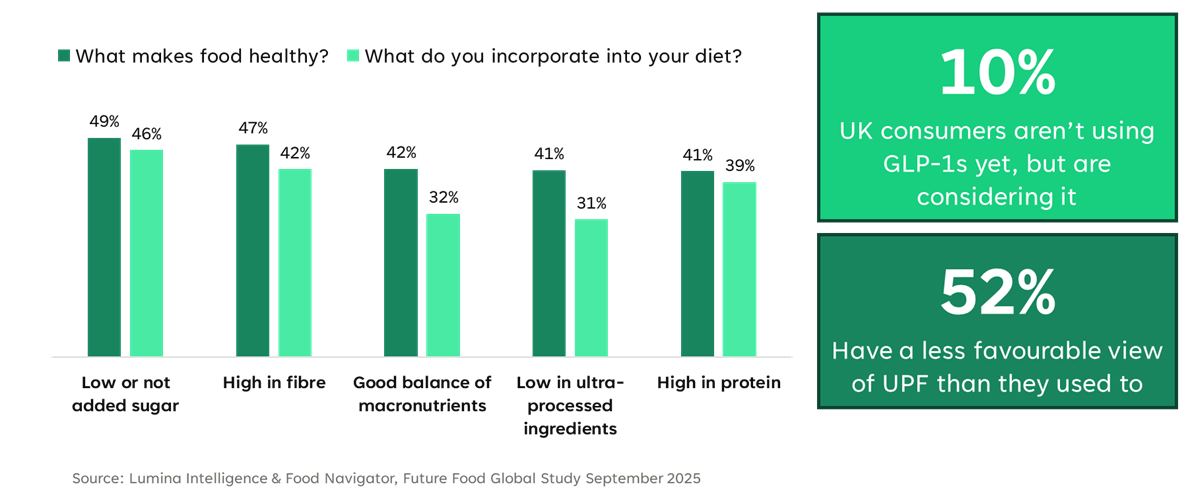 Bar chart comparing what people think makes food healthy versus what they include in their diets, with sugar, fibre, macronutrient balance, ultra‑processed ingredients, and protein. Side panels highlight that 10% of UK consumers are considering GLP‑1s and 52% have a less favourable view of ultra‑processed foods.
