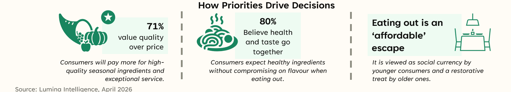 Graphic showing UK consumer priorities: 71% value quality over price, 80% link health and experience, and a note that eating out is an increasingly “affordable” luxury escape.