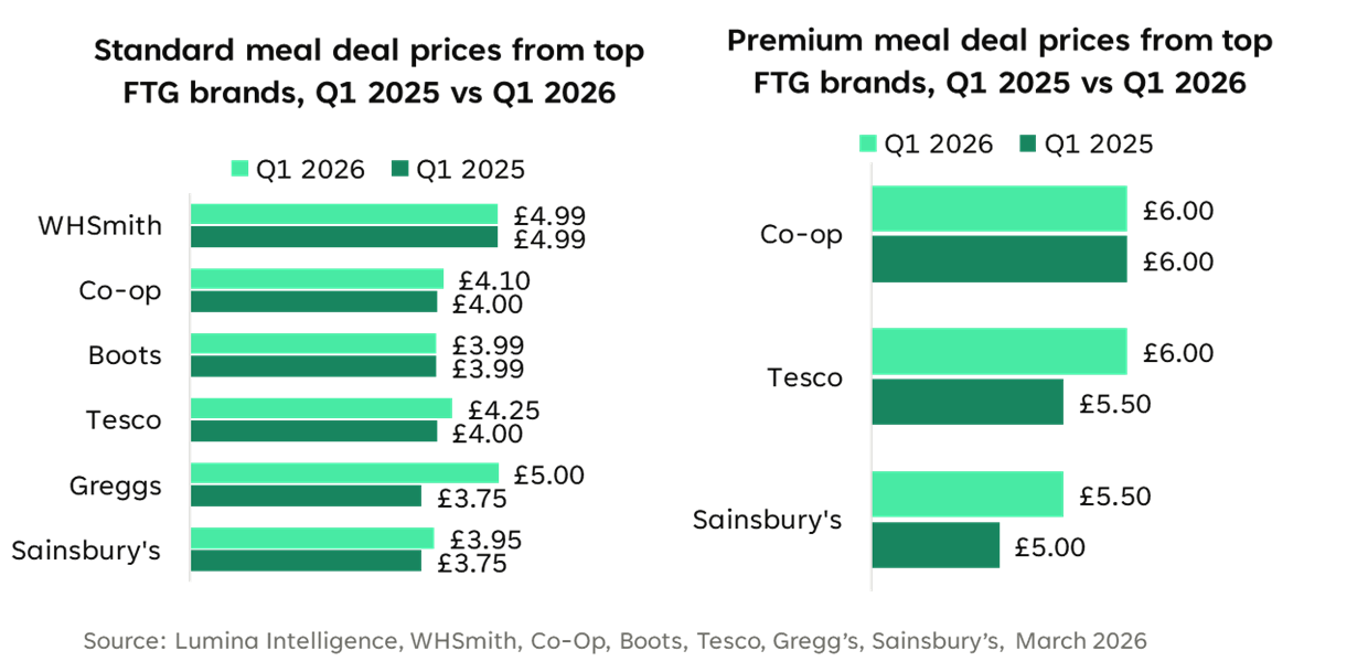 Meal deal prices from top FTG brands, Q1 2025 vs Q1 2026 - Premium VS Standard Meal deal prices from top FTG brands, Q1 2025 vs Q1 2026 - Premium VS Standard