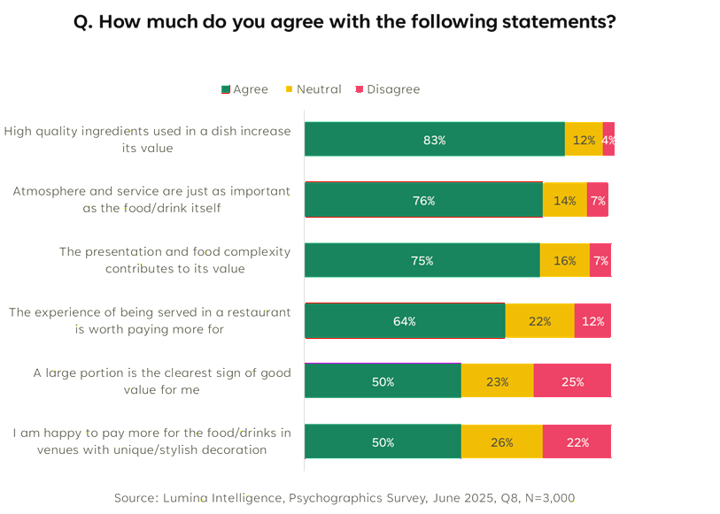 UK consumer agreement with value statements, led by 83% agreeing high-quality ingredients increase value.