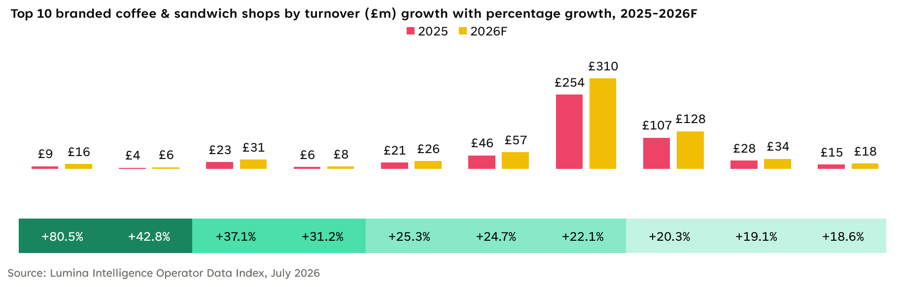 COFFEE SHOPS GROWTH