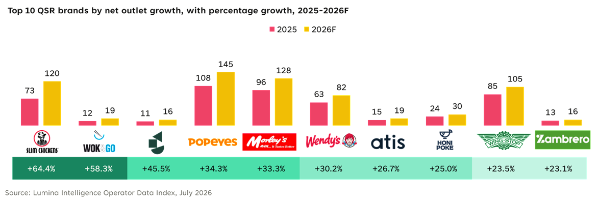 Top 10 QSR brands by net outlet growth, with percentage growth, 2025-2026F