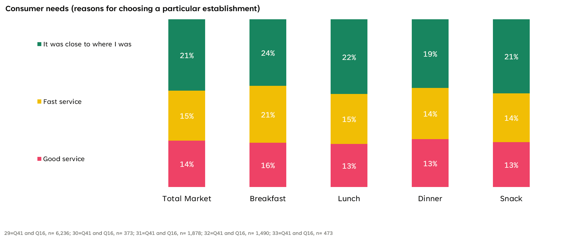Consumer needs (reasons to choose an establishment) q2