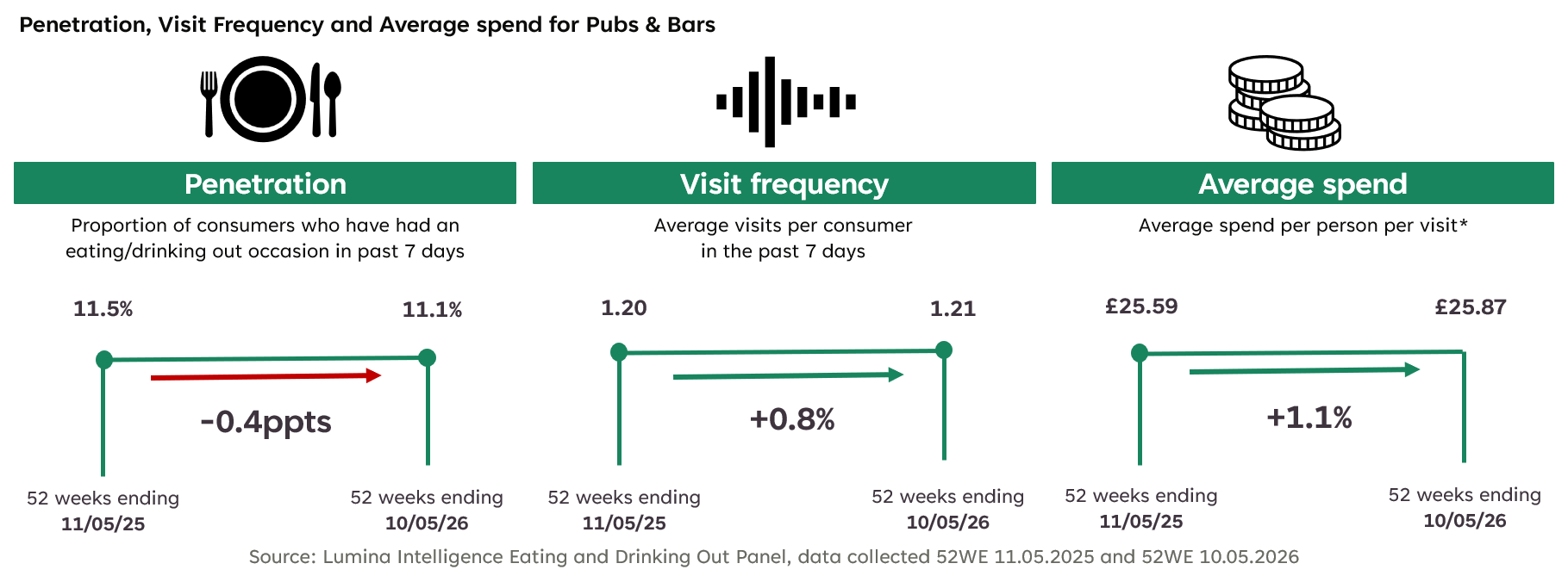 Penetration, Visit Frequency and Average spend for Pubs & Bars Penetration, Visit Frequency and Average spend for Pubs & Bars