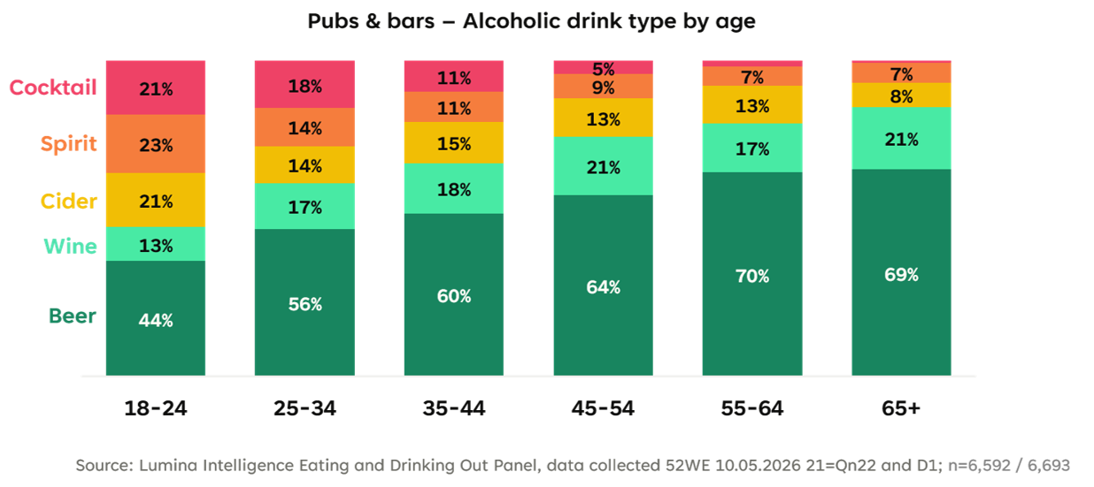 Pubs & bars – Alcoholic drink type by age Pubs & bars – Alcoholic drink type by age UK pubs and bars