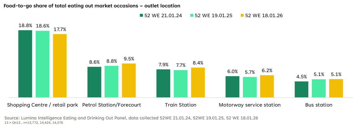 Food-to-go share of total eating out market occasions – outlet location