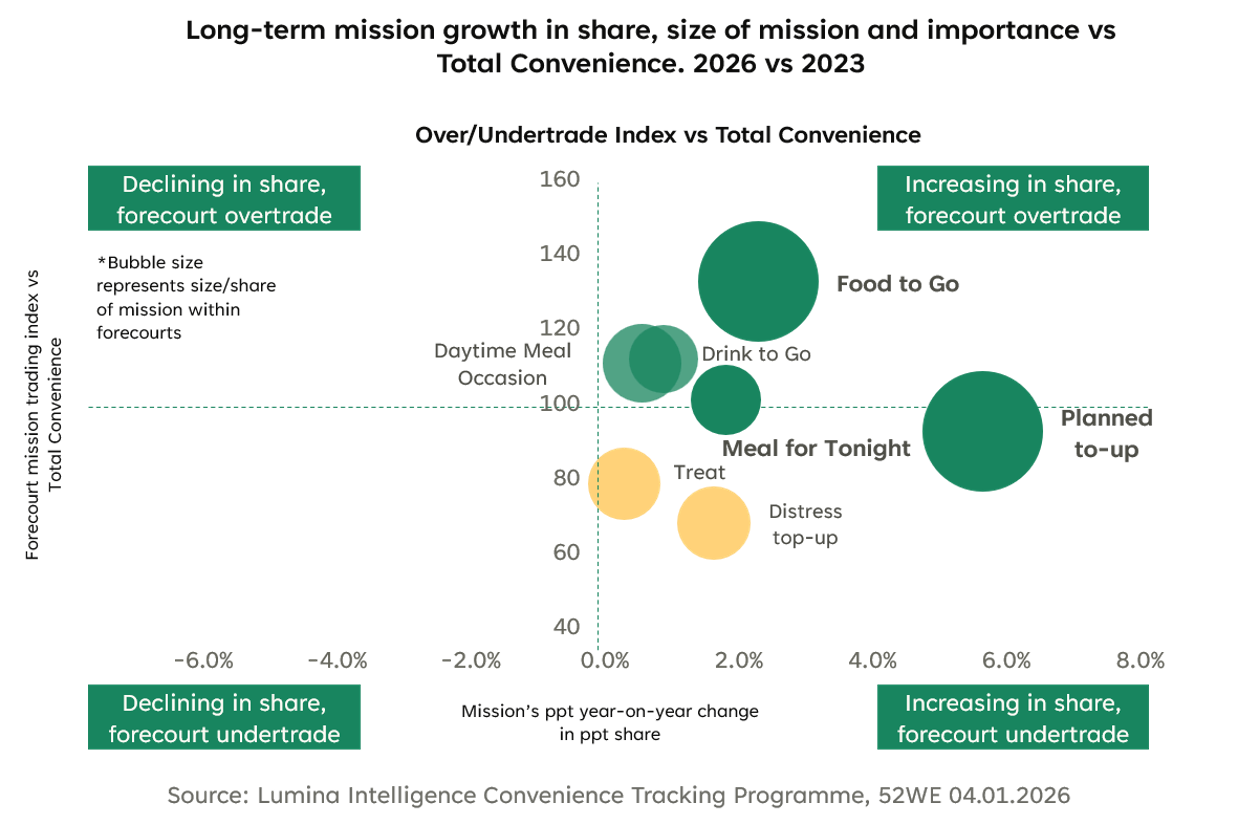 Long-term mission growth in share, size of mission and importance vs Total Convenience 2026 vs 2023